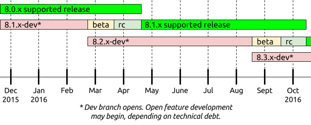 Diagramme illustrant le cycle des releases mineures de Drupal