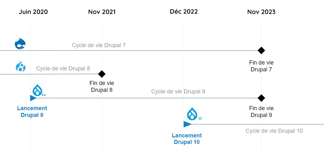 Versions de Drupal et dates importantes