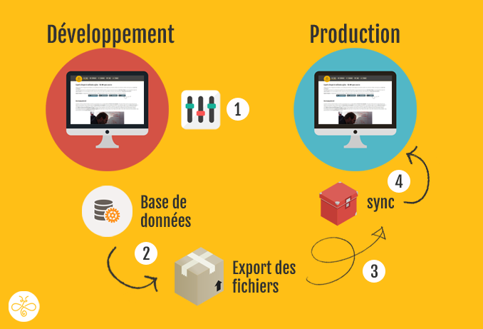 Un schema montre un environnement de développement à coté de la production avec des flèches numéroté de 1 à 4 pour chaque étape