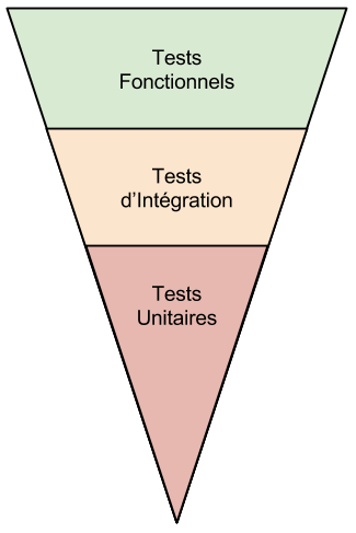 Pyramide inversée des types de tests (unitaires, d'intégration et fonctionnels)