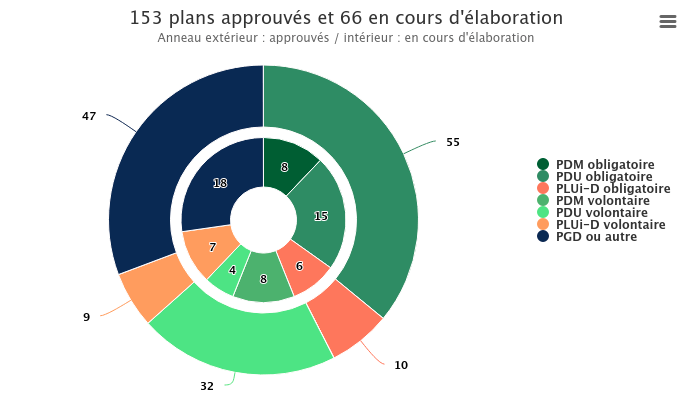 Graphique en double anneau des plans de mobilité approuvés ou en cours d'élaboration